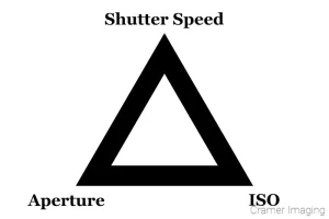 Graphic image depicting the exposure triangle of photography including the settings of aperture, ISO, and shutter speed by Cramer Imaging