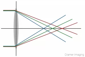 Cramer Imaging's graphic of chromatic aberration when light refracts through the edges of a lens