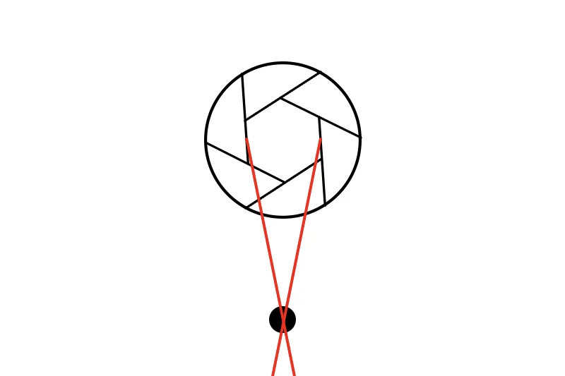 Graphic of how depth of field works with a narrow aperture by Cramer Imaging